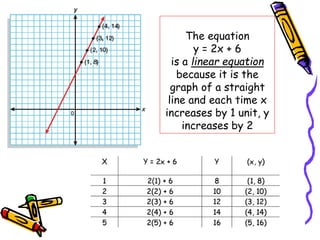 The equation
y = 2x + 6
is a linear equation
because it is the
graph of a straight
line and each time x
increases by 1 unit, y
increases by 2
 