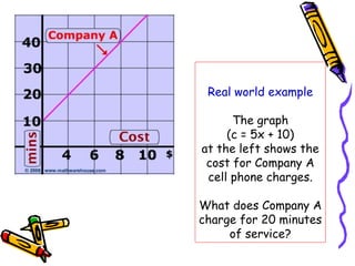 Real world example
The graph
(c = 5x + 10)
at the left shows the
cost for Company A
cell phone charges.
What does Company A
charge for 20 minutes
of service?
 