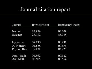 Journal citation report
Journal Impact Factor Immediacy Index
Nature 30.979 06.679
Science 29.162 05.589
Hypertens 05.630 00.838
AJ P Heart 03.658 00.675
Physiol Rev 36.831 03.727
Am J Math 00.962 00.122
Ann Math 01.505 00.564
AM J MATH 0002-9327 002353 00.962 00.122AM J MATH 0002-9327 002353 00.962 00.122
 