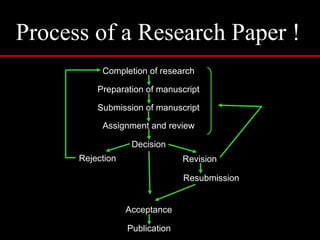 Process of a Research Paper !
Completion of research
Preparation of manuscript
Submission of manuscript
Assignment and review
Decision
Revision
Resubmission
Acceptance
Publication
Rejection
 