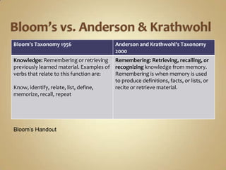 Bloom’s vs. Anderson & KrathwohlBloom’s Handout