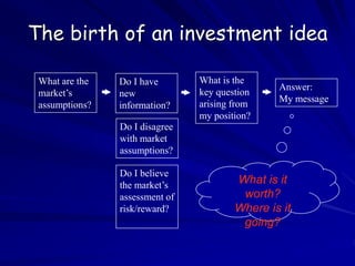 The birth of an investment idea
What are the
market’s
assumptions?
Do I have
new
information?
Do I disagree
with market
assumptions?
Do I believe
the market’s
assessment of
risk/reward?
What is the
key question
arising from
my position?
Answer:
My message
What is it
worth?
Where is it
going?
 