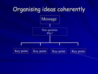 Organising ideas coherently
Message
New question:
Why?
Key point Key point Key point Key point
 