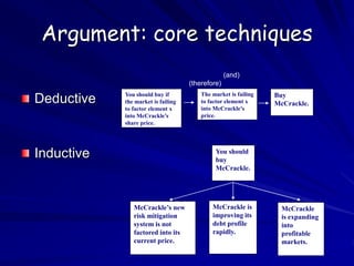 Argument: core techniques
Deductive
Inductive
You should buy if
the market is failing
to factor element x
into McCrackle’s
share price.
The market is failing
to factor element x
into McCrackle’s
price.
Buy
McCrackle.
(and)
(therefore)
You should
buy
McCrackle.
McCrackle’s new
risk mitigation
system is not
factored into its
current price.
McCrackle is
improving its
debt profile
rapidly.
McCrackle
is expanding
into
profitable
markets.
 