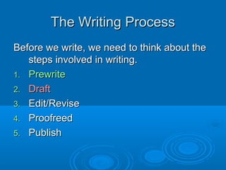 The Writing ProcessThe Writing Process
Before we write, we need to think about theBefore we write, we need to think about the
steps involved in writing.steps involved in writing.
1.1. PrewritePrewrite
2.2. DraftDraft
3.3. Edit/ReviseEdit/Revise
4.4. ProofreedProofreed
5.5. PublishPublish
 