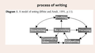process of writing
 
