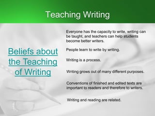 Teaching Writing
Beliefs about
the Teaching
of Writing
Everyone has the capacity to write, writing can
be taught, and teachers can help students
become better writers.
People learn to write by writing.
Writing is a process.
Writing grows out of many different purposes.
Conventions of finished and edited texts are
important to readers and therefore to writers.
Writing and reading are related.
 