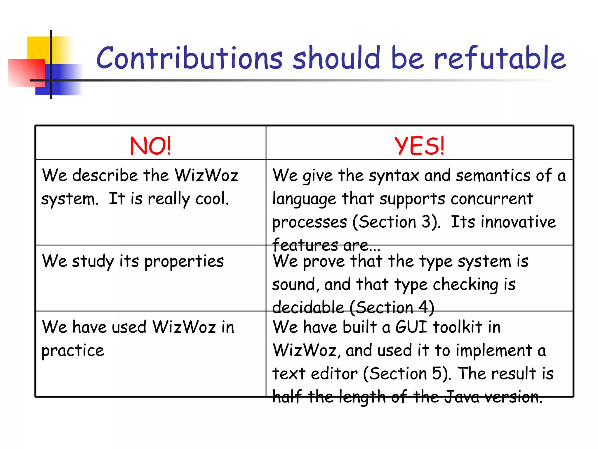 Contributions should be refutable YES! NO! We have built a GUI toolkit in WizWoz, and used it to implement a text editor (Section 5). The result is half the length of the Java version. We have used WizWoz in practice We prove that the type system is sound, and that type checking is decidable (Section 4) We study its properties We give the syntax and semantics of a language that supports concurrent processes (Section 3).  Its innovative features are... We describe the WizWoz system.  It is really cool. 
