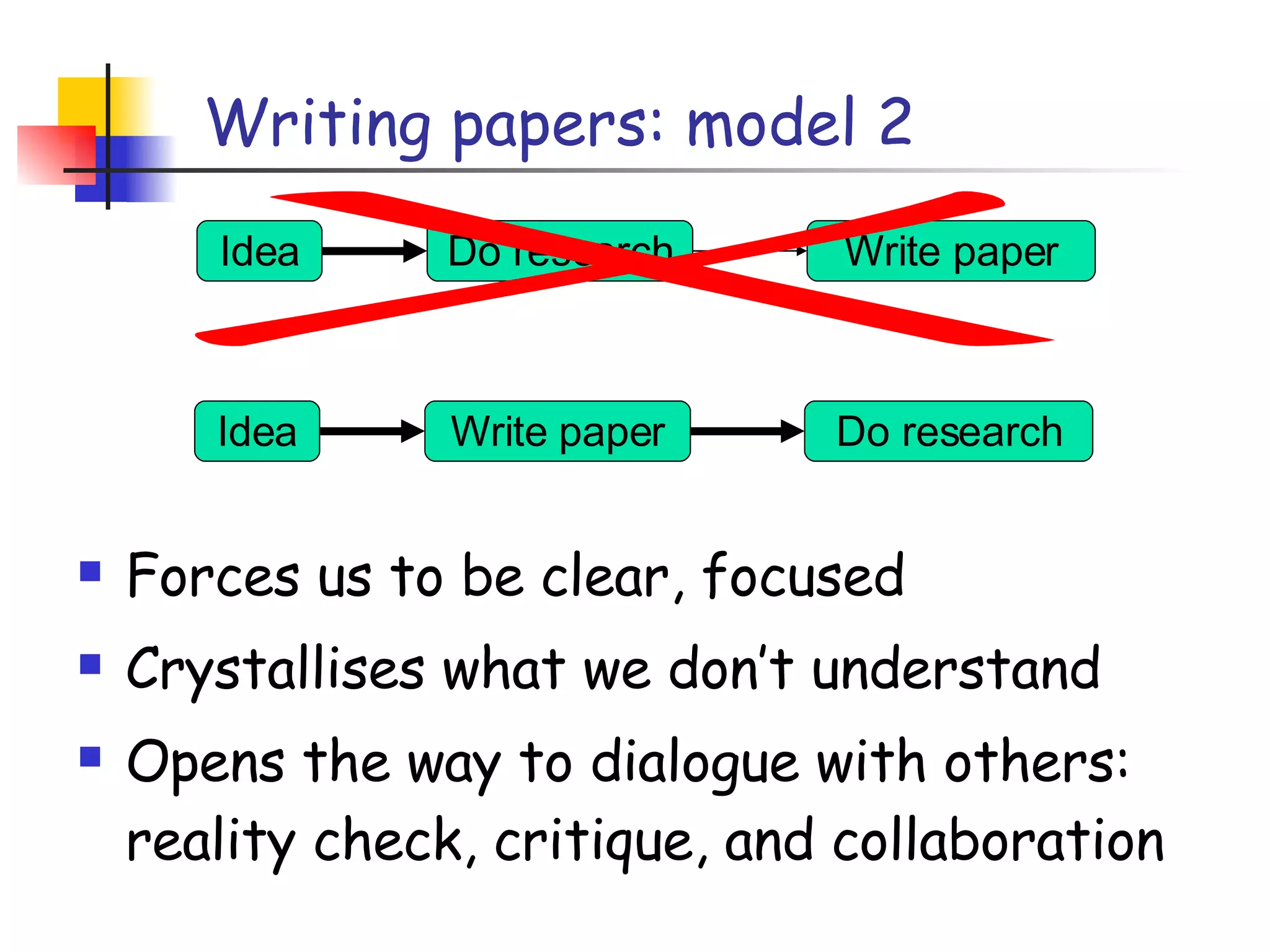 Writing papers: model 2 Forces us to be clear, focused Crystallises what we don’t understand Opens the way to dialogue with others: reality check, critique, and collaboration Idea Do research Write paper Idea Write paper Do research 