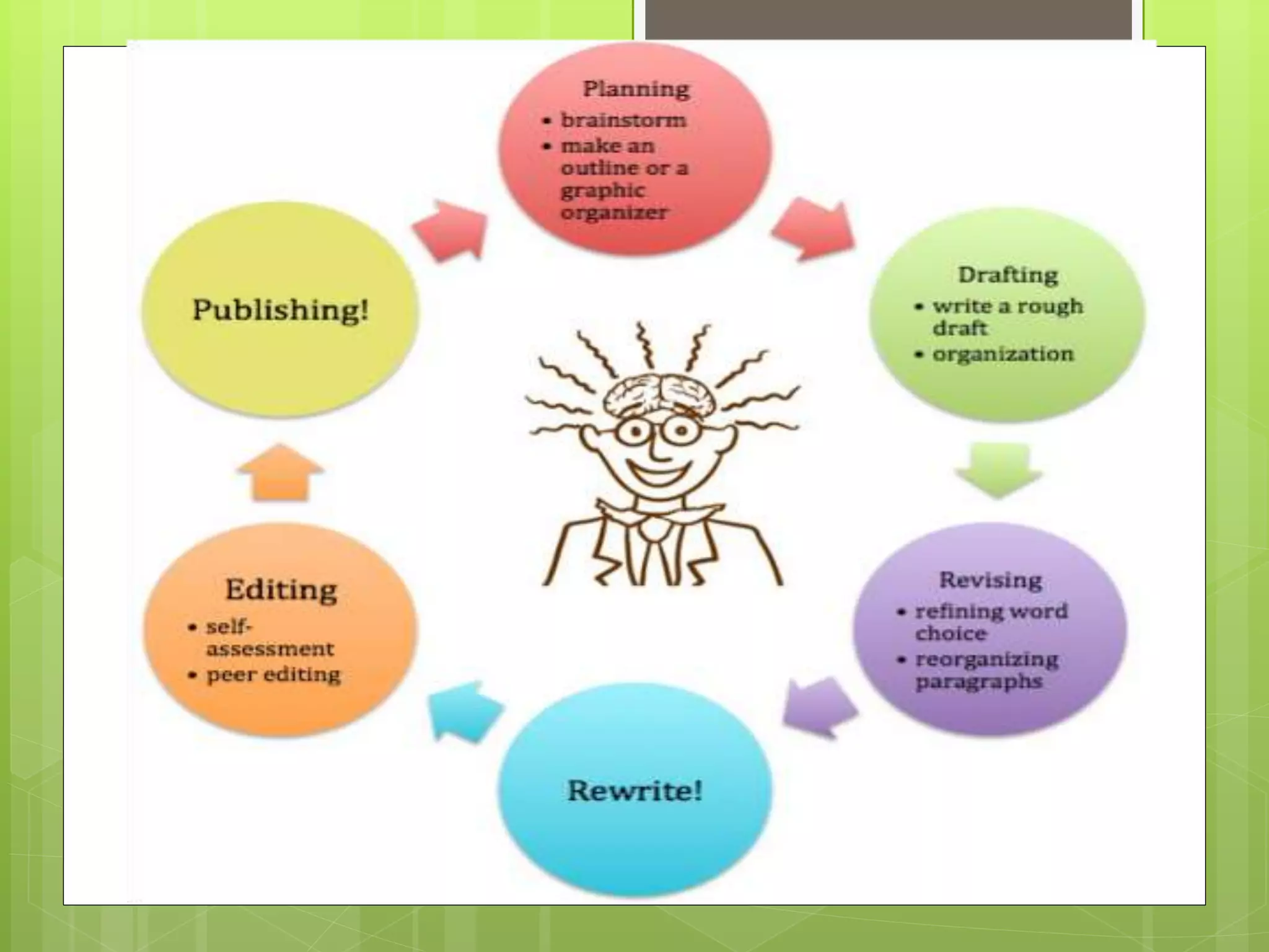 Brainstorming
Organizing
Ideas
First Draft
Editing
Final Work
 