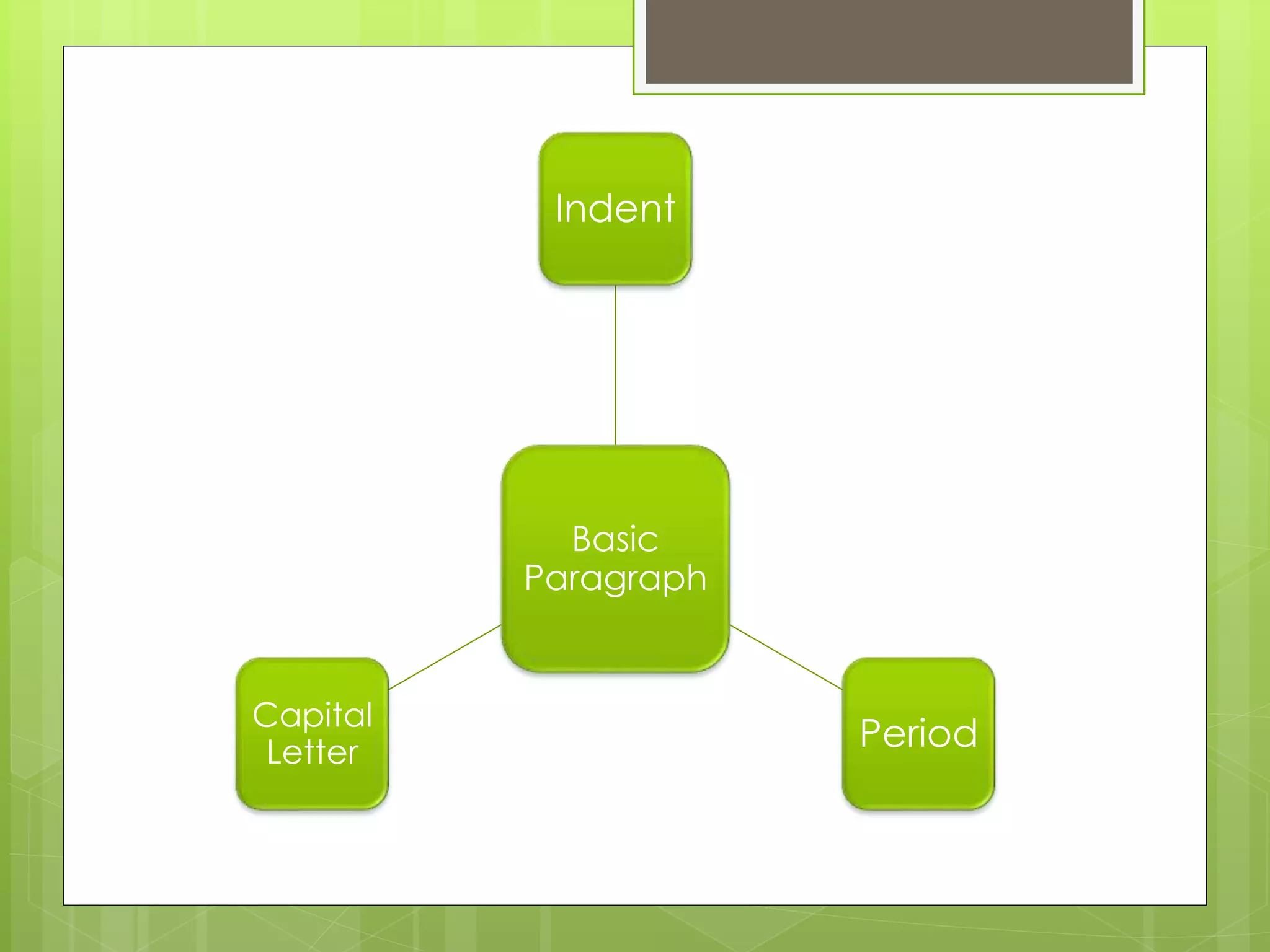 Basic
Paragraph
Indent
Period
Capital
Letter
 