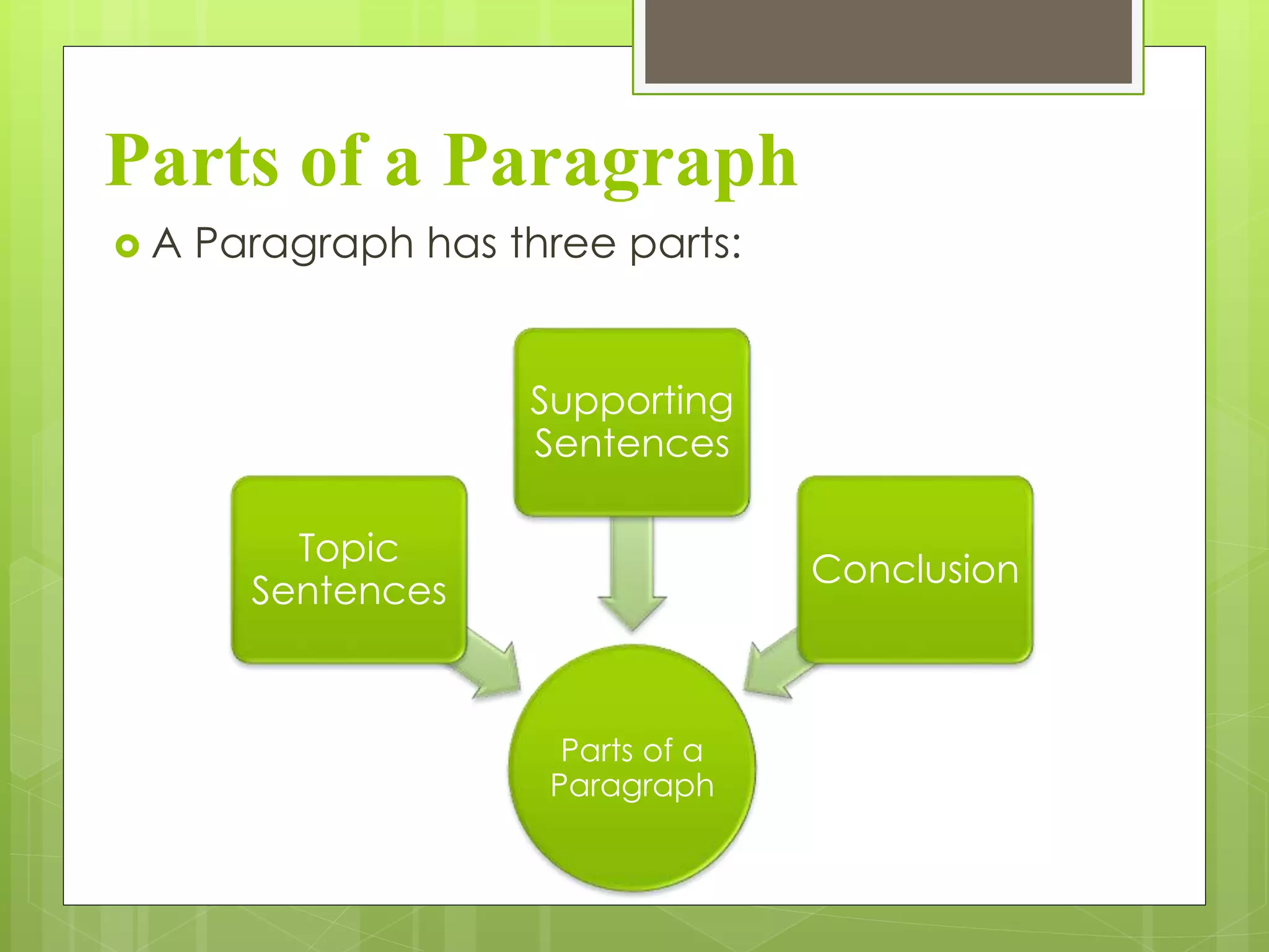 Parts of a Paragraph
 A Paragraph has three parts:
Parts of a
Paragraph
Topic
Sentences
Supporting
Sentences
Conclusion
 