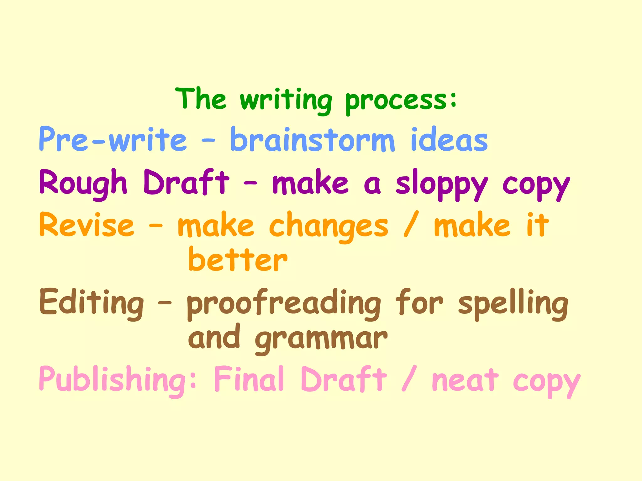 The writing process:
Pre-write – brainstorm ideas
Rough Draft – make a sloppy copy
Revise – make changes / make it
better
Editing – proofreading for spelling
and grammar
Publishing: Final Draft / neat copy
 