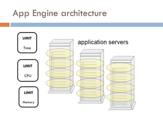 App Engine architecture LIMIT CPU LIMIT Memory LIMIT Time 