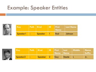 Example: Speaker Entities Key Path Kind ID First Name Last Name Speaker1 - Speaker 1 Rod Johnson Key Path Kind ID First Na...