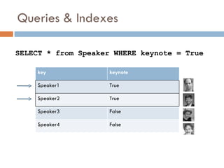 Queries & Indexes SELECT * from Speaker WHERE keynote = True key keynote Speaker1 True Speaker2 True Speaker3 False Speake...