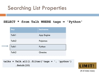 Searching List Properties talks = Talk.all().filter('tags = ', 'python') .fetch(10) SELECT * from Talk WHERE tags = 'Python' LIMIT! (# of index rows) key lastname Talk1 App Engine Talk2 Pajamas Talk1 Python Talk2 Onesies 