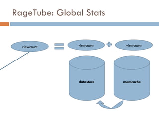 RageTube: Global Stats viewcount viewcount viewcount datastore memcache 