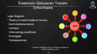 Embedded Grounded Theory
Strategies
Logic diagram
• Theory in visual model w/ arrows
• Central phenomenon
• Context
• Intervening conditions
• Strategies
• Consequences
30
Creswell, Qualitative Inquiry & Research Design 4e.
SAGE Publishing, 2018.
 