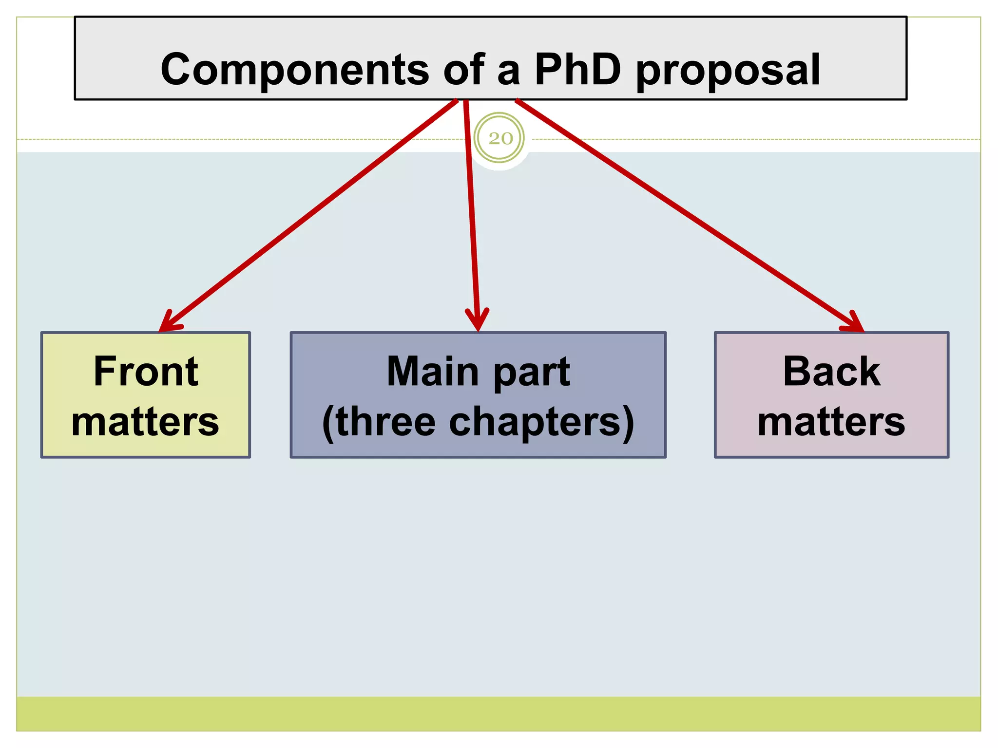 Components of a PhD proposal
20
Front
matters
Main part
(three chapters)
Back
matters
 
