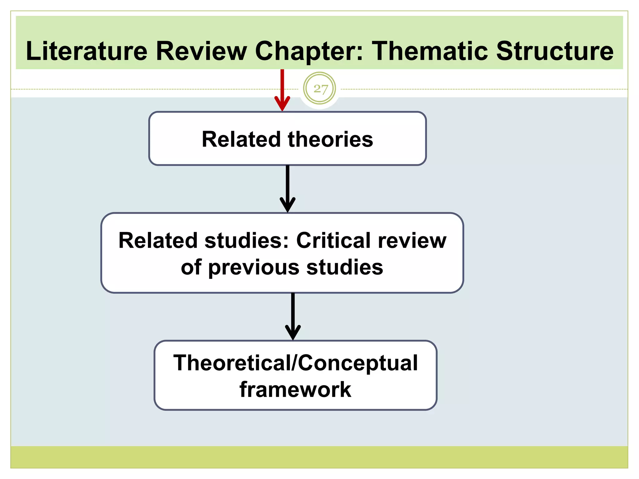 Literature Review Chapter: Thematic Structure
27
Related theories
Related studies: Critical review
of previous studies
Theoretical/Conceptual
framework
 