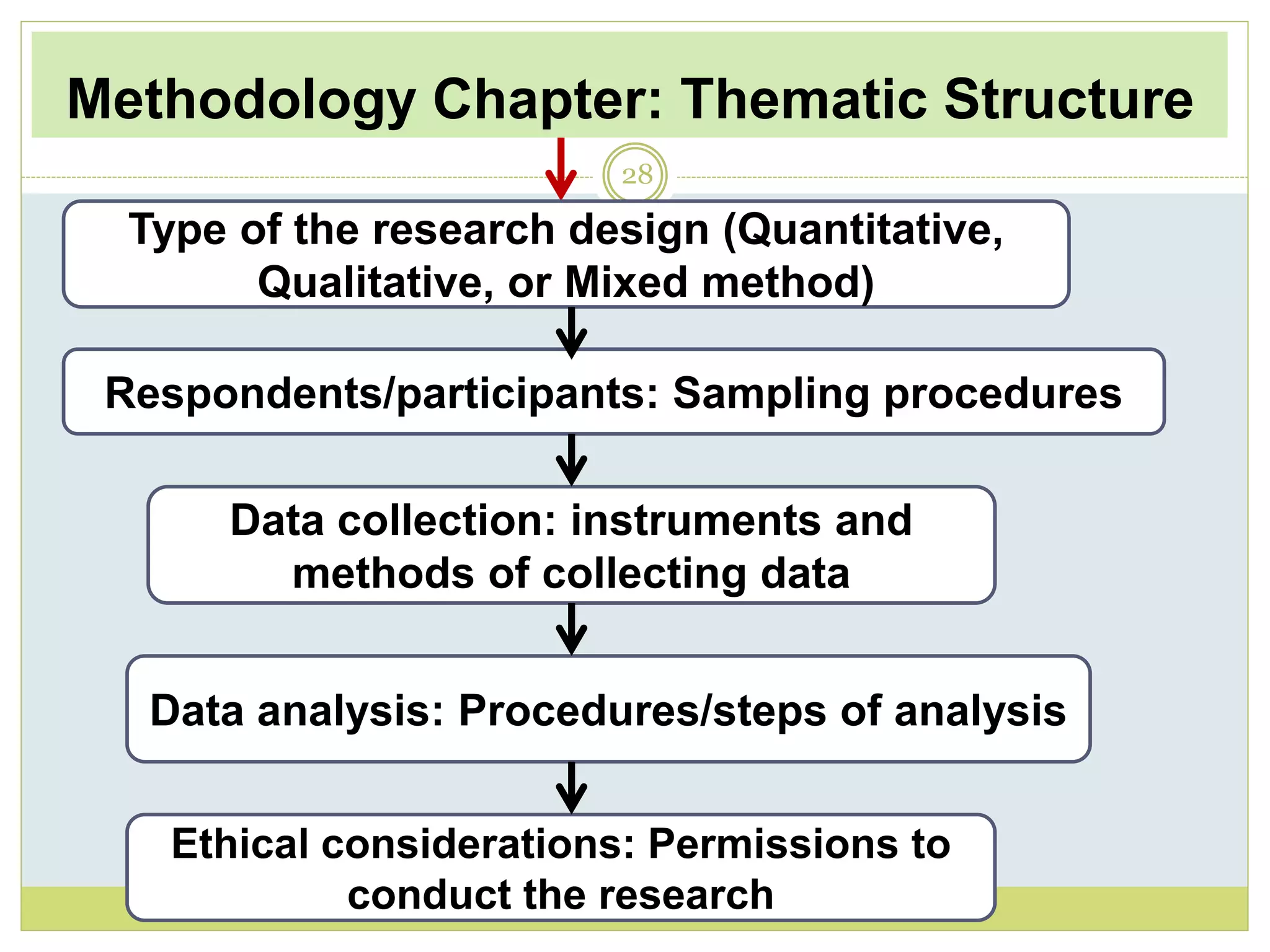Methodology Chapter: Thematic Structure
28
Type of the research design (Quantitative,
Qualitative, or Mixed method)
Respondents/participants: Sampling procedures
Data collection: instruments and
methods of collecting data
Data analysis: Procedures/steps of analysis
Ethical considerations: Permissions to
conduct the research
 