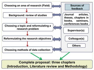 18
Journal articles,
theses, chapters in
books, seminars,
conferences books
Choosing an area of research (Field)
Choosing a topic and reformulating a
research problem
Reformulating the research objectives
Supervisor(s)
Sources of
feedback
Colleague(s)
Others
Choosing methods of data collection
Background: review of studies
Complete proposal: three chapters
(Introduction, Literature review and Methodology)
 