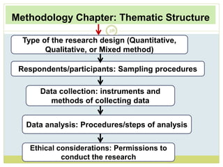 Methodology Chapter: Thematic Structure
28
Type of the research design (Quantitative,
Qualitative, or Mixed method)
Respondents/participants: Sampling procedures
Data collection: instruments and
methods of collecting data
Data analysis: Procedures/steps of analysis
Ethical considerations: Permissions to
conduct the research
 