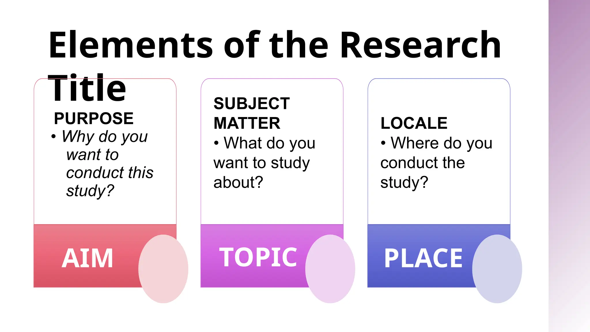 Elements of the Research
Title
AIM
PURPOSE
• Why do you
want to
conduct this
study?
SUBJECT
MATTER
• What do you
want to study
about?
TOPIC
LOCALE
• Where do you
conduct the
study?
PLACE
 