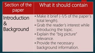 Section of the
paper
What it should contain
Introduction
&
Background
• Make it brief (-1/5 of the paper’s
total length).
• Grab the reader’s interest while
introducing the topic.
• Explain the “big picture”
relevance.
• Provide the necessary
background information.
 