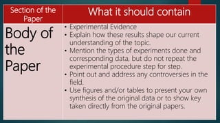 Section of the
Paper
What it should contain
Body of
the
Paper
• Experimental Evidence
• Explain how these results shape our current
understanding of the topic.
• Mention the types of experiments done and
corresponding data, but do not repeat the
experimental procedure step for step.
• Point out and address any controversies in the
field.
• Use figures and/or tables to present your own
synthesis of the original data or to show key
taken directly from the original papers.
 