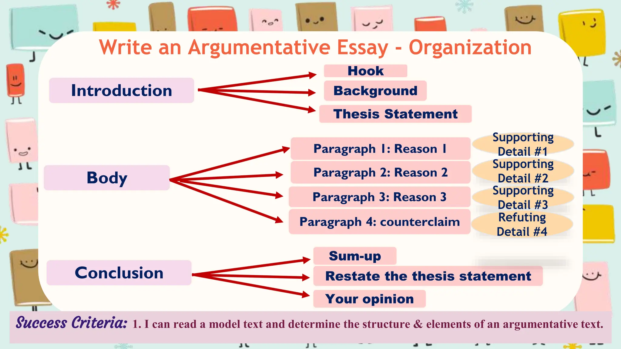 Introduction
Body
Conclusion
Paragraph 1: Reason 1
Hook
Background
Thesis Statement
Paragraph 2: Reason 2
Paragraph 3: Reason 3
Paragraph 4: counterclaim
Sum-up
Restate the thesis statement
Your opinion
Supporting
Detail #1
Supporting
Detail #2
Supporting
Detail #3
Refuting
Detail #4
Write an Argumentative Essay - Organization
Success Criteria: 1. I can read a model text and determine the structure & elements of an argumentative text.
 