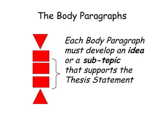 The Body Paragraphs
.
Each Body Paragraph
must develop an idea
or a sub-topic
that supports the
Thesis Statement
 