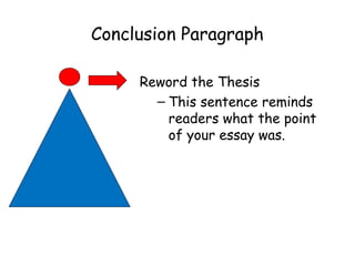 Conclusion Paragraph
Reword the Thesis
– This sentence reminds
readers what the point
of your essay was.
 