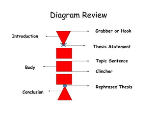 Diagram Review
Introduction
Grabber or Hook
Thesis Statement
Body
Topic Sentence
Clincher
Conclusion
Rephrased Thesis
 