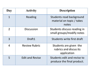 Day Activity Description
1 Reading Students read background
material on topic / takes
notes
2 Discussion Students discuss reading in
small groups/modify notes
3 Draft1 Students write first draft
4 Review Rubric Students are given the
rubrics and discus its
application
5 Edit and Revise Students edit and revise to
produce the final product.
 