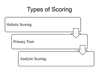 Types of Scoring
Holistic Scoring
Primary Trait
Analytic Scoring
 
