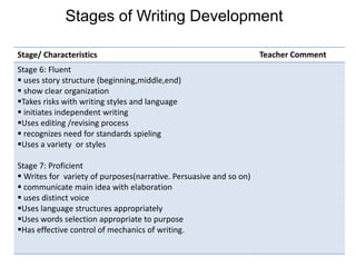Stages of Writing Development
Stage/ Characteristics Teacher Comment
Stage 6: Fluent
 uses story structure (beginning,middle,end)
 show clear organization
Takes risks with writing styles and language
 initiates independent writing
Uses editing /revising process
 recognizes need for standards spieling
Uses a variety or styles
Stage 7: Proficient
 Writes for variety of purposes(narrative. Persuasive and so on)
 communicate main idea with elaboration
 uses distinct voice
Uses language structures appropriately
Uses words selection appropriate to purpose
Has effective control of mechanics of writing.
 