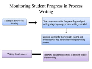 Monitoring Student Progress in Process
Writing
Strategies for Process
Writing
Teachers can monitor the prewriting and post
writing stage by using process writing checklist
Students can monitor their wring by reading and
reviewing what they have written during the writing
process.
Writing Conferences Teachers asks some questions to students related
to their writing
 