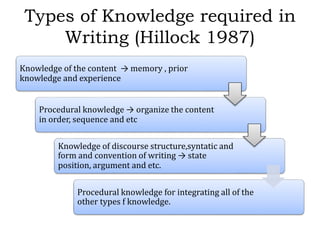 Types of Knowledge required in
Writing (Hillock 1987)
Knowledge of the content → memory , prior
knowledge and experience
Procedural knowledge → organize the content
in order, sequence and etc
Knowledge of discourse structure,syntatic and
form and convention of writing → state
position, argument and etc.
Procedural knowledge for integrating all of the
other types f knowledge.
 