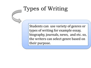 Types of Writing
Students can use variety of genres or
types of writing for example essay,
biography, journals, news, and etc. so,
the writers can select genre based on
their purpose.
 