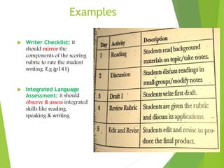 Examples
 Writer Checklist: it
should mirror the
components of the scoring
rubric to rate the student
writing. E.g (p141)
 Integrated Language
Assessment: it should
observe & assess integrated
skills like reading,
speaking & writing
 
