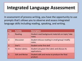 Integrated Language Assessment
Day Activity Description
1 Reading Student read background materials on topic/ take
notes.
2 Discussion Student discuss reading in small group/ modify
notes.
3 Draf 1 Student write first draf
4 Review rubrics Student are given the rubric and discuss its
applications.
5 Edit and Revise Student edit and revise to produce the final
product.
In assessment of process writing, you have the opportunity to use
prompts that’s allows you to observe and assess integrated
language skills including reading, speaking, and writing.
 