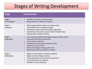 Stages of Writing Development
Stage characteristic
Stage 1
Pre-Emergent
• Scribbles or draws to communicate
• Shows interest in letters and words
Stage 2
Emergent
• May recognize/name letters or simple words
• Uses letters forms to label drawings
• Sometimes writes with left-to right progression
• Sometimes writes with sound/ symbols relationships
• May be able to explain writing
Stage 3
Dependent
• Uses intentive spelling with beginning and ending sound
• Uses print from the environment
• Uses simple vocabulary
• Sometimes leaves spaces between words
• Develop a sense of story
• Writes may forget meaning after time
• Meaning sometimes evident to readers
Stage 4
Developing
• Begins to use vowels in inventive spelling
• Begins to write simple sentence
• Uses elaborations from personal experience
• Can read back to an audience
• Readers to check meaning
 