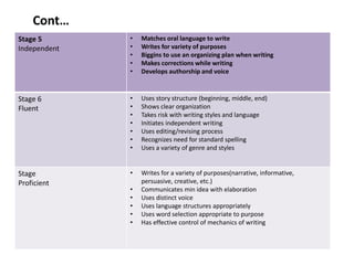 Stage 5
Independent
• Matches oral language to write
• Writes for variety of purposes
• Biggins to use an organizing plan when writing
• Makes corrections while writing
• Develops authorship and voice
Stage 6
Fluent
• Uses story structure (beginning, middle, end)
• Shows clear organization
• Takes risk with writing styles and language
• Initiates independent writing
• Uses editing/revising process
• Recognizes need for standard spelling
• Uses a variety of genre and styles
Stage
Proficient
• Writes for a variety of purposes(narrative, informative,
persuasive, creative, etc.)
• Communicates min idea with elaboration
• Uses distinct voice
• Uses language structures appropriately
• Uses word selection appropriate to purpose
• Has effective control of mechanics of writing
Cont…
 