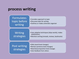•Considers approach to topic
•Discusses topic for writing
•Outlines or makes schematic organizer
Formulates
topic before
writing
•Uses adaptive techniques (skips words), makes
substitutions.
•Monitors writing (rereads, reviews, backtracks)
Writing
strategies
•Edits (word-level changes)
•Revises (sentence level changes)
•Rewrites(composition-level change)
•Gets feedback from others
Post writing
strategies
process writing
 