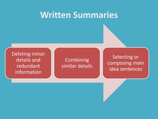 Written Summaries
Deleting minor
details and
redundant
information
Combining
similar details
Selecting or
composing main
idea sentences
 