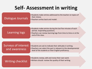 Self- Assessment in writing
•Students make entries addressed to the teacher on topics of
their choice.
•Teachers writes back and model.Dialogue Journals
•Students make entries during the last five minutes of each
period, responding questions.
•Teachers can review learning logs from time to time or at the
end of the class.
Learning logs
•Students are ask to indicate their attitudes in writing.
•Teachers can select the part is relevant to the developmental
level of the students or their English proficiency.
Surveys of interest
and awareness
•Students review, edit and revise their own work.
•Writers should review the quality of their writing.
Writing checklist
 