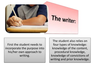 First the student needs to
incorporate the purpose into
his/her own approach to
writing.
The student also relies on
four types of knowledge:
knowledge of the content,
procedural knowledge,
knowledge of convictions of
writing and prior knowledge.
 