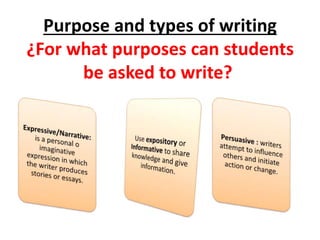 Purpose and types of writing
¿For what purposes can students
be asked to write?
 